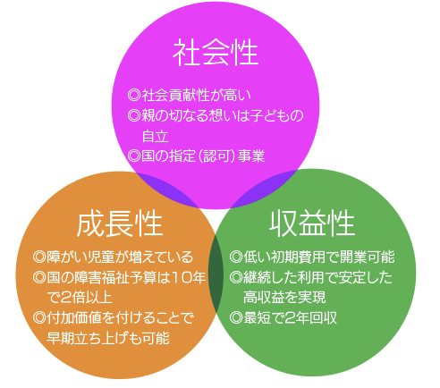 みんと 放課後等デイサービス 開業支援サービスのご案内